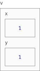 A variable containing an instance of Vector. That instance contains its properties x and y.