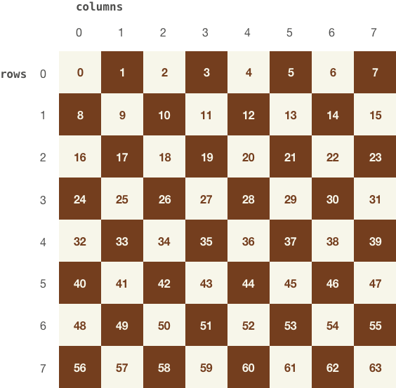 A chess board with number positions, rows, and columns