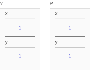 Two identical but separate instances v and w.