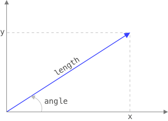 Drawing of a vector with a length and angle